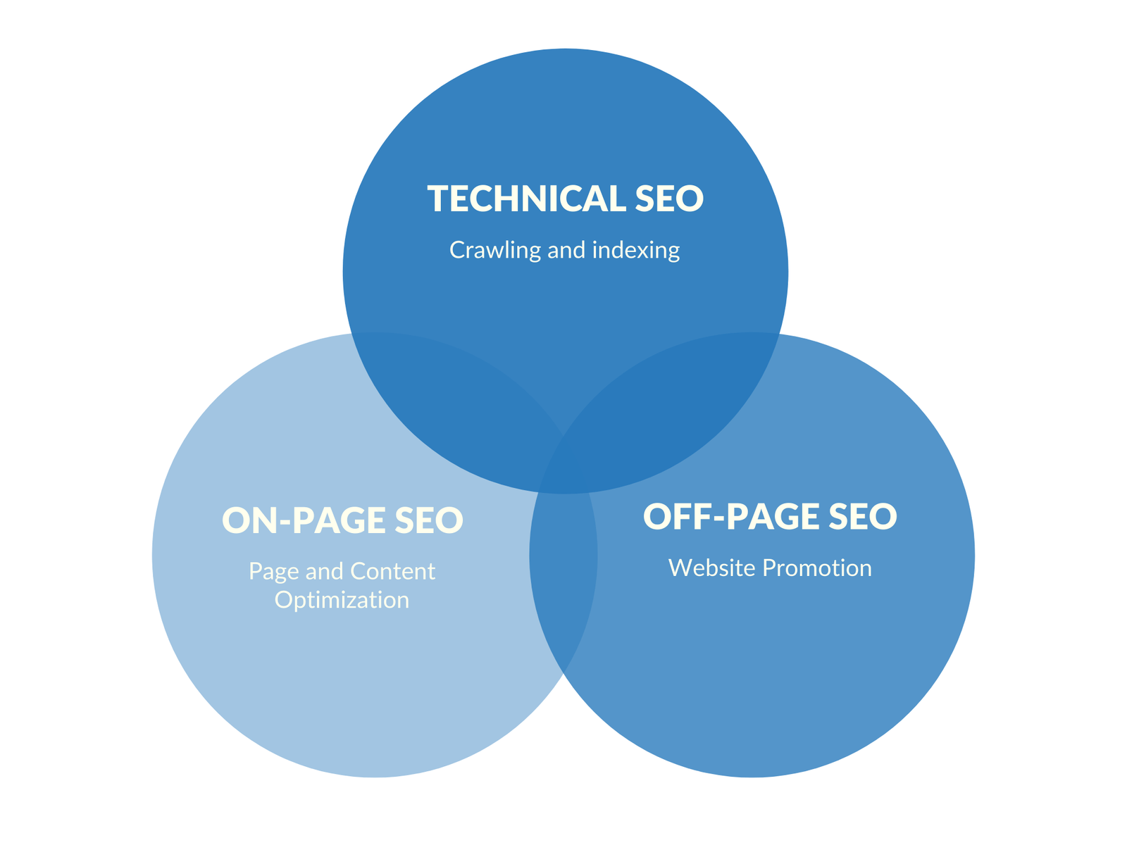 Os três principais processos de SEO - SEO Técnico, SEO On-page e SEO Offpage
