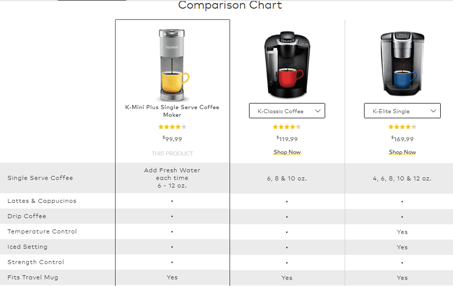 Comparação de produtos Amazon
